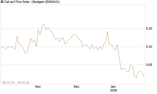 Call auf First Solar [J.P. Morgan Structured Products B.V.] Chart