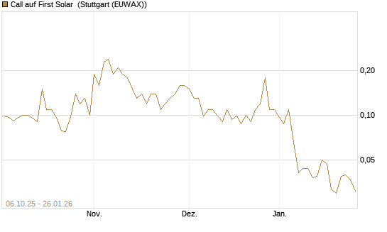 Call auf First Solar [J.P. Morgan Structured Products B.V.] Chart