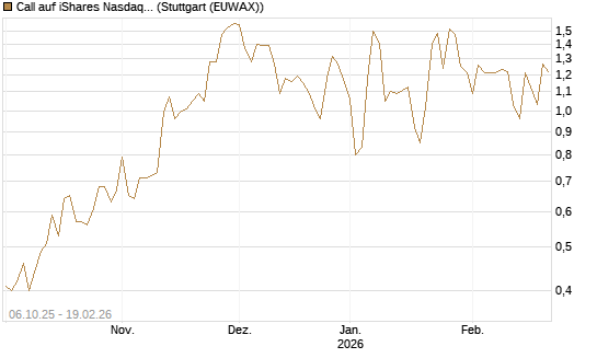 Call auf iShares Nasdaq Biotechnology ETF [J.P. Morgan Structured Products B.V.] Chart