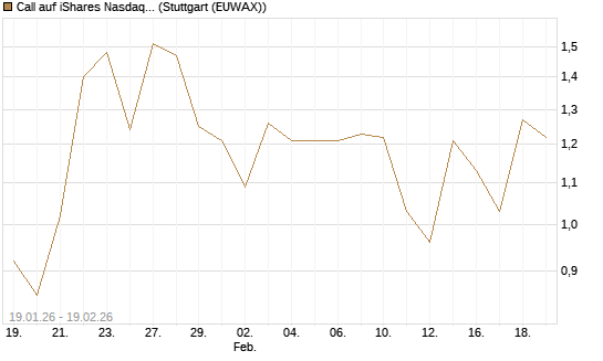 Call auf iShares Nasdaq Biotechnology ETF [J.P. Morgan Structured Products B.V.] Chart