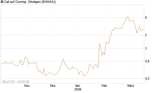 Call auf Corning [J.P. Morgan Structured Products B.V.] Chart