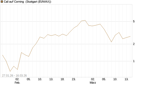 Call auf Corning [J.P. Morgan Structured Products B.V.] Chart