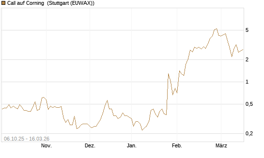 Call auf Corning [J.P. Morgan Structured Products B.V.] Chart