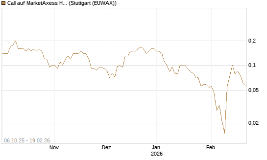 Call auf MarketAxess Holdings [J.P. Morgan Structured Products B.V.] Chart