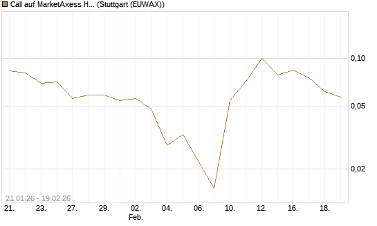 Call auf MarketAxess Holdings [J.P. Morgan Structured Products B.V.] Chart