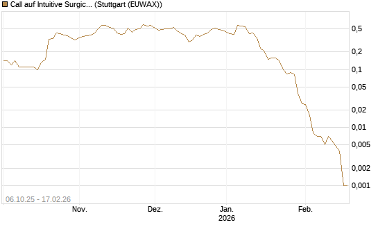 Call auf Intuitive Surgical [J.P. Morgan Structured Products B.V.] Chart