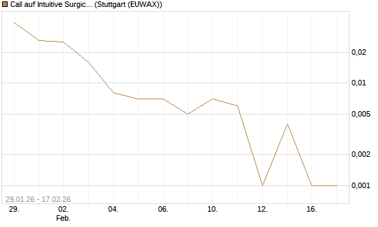 Call auf Intuitive Surgical [J.P. Morgan Structured Products B.V.] Chart