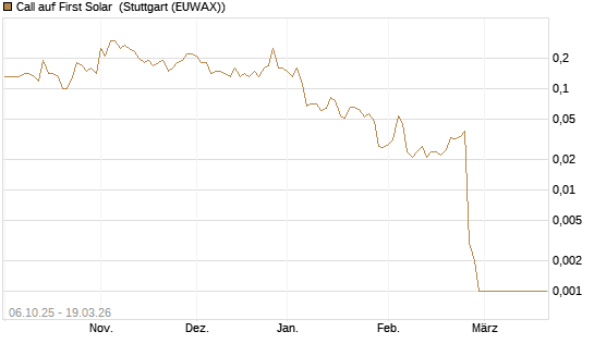 Call auf First Solar [J.P. Morgan Structured Products B.V.] Chart