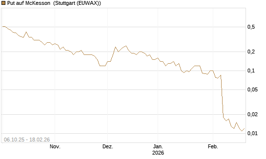 Put auf McKesson [J.P. Morgan Structured Products B.V.] Chart
