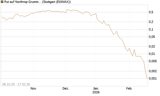 Put auf Northrop Grumman [J.P. Morgan Structured Products B.V.] Chart
