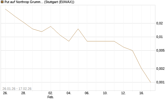 Put auf Northrop Grumman [J.P. Morgan Structured Products B.V.] Chart