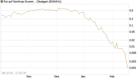 Put auf Northrop Grumman [J.P. Morgan Structured Products B.V.] Chart