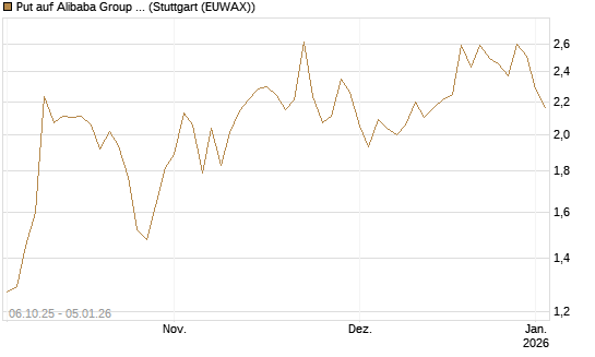 Put auf Alibaba Group ADR [J.P. Morgan Structured Products B.V.] Chart