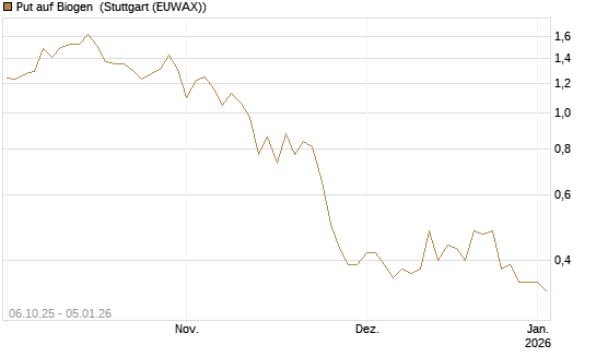 Put auf Biogen [J.P. Morgan Structured Products B.V.] Chart