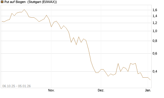 Put auf Biogen [J.P. Morgan Structured Products B.V.] Chart