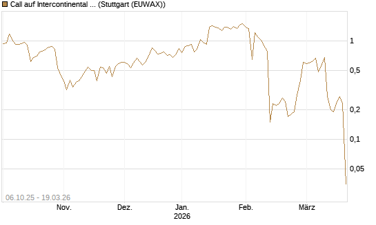 Call auf Intercontinental Exchange [J.P. Morgan Structured Products B.V.] Chart