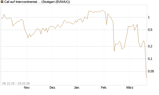 Call auf Intercontinental Exchange [J.P. Morgan Structured Products B.V.] Chart