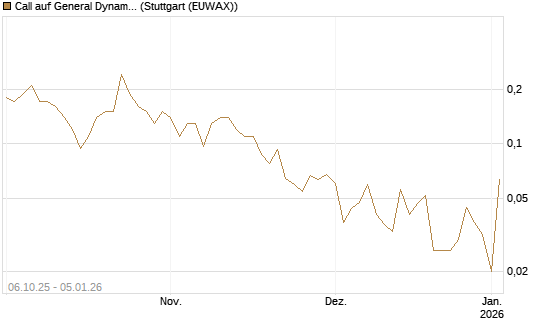 Call auf General Dynamics [J.P. Morgan Structured Products B.V.] Chart