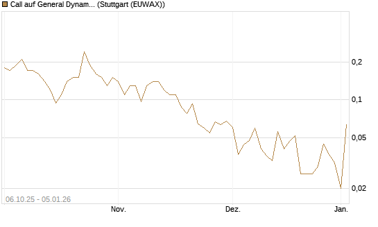 Call auf General Dynamics [J.P. Morgan Structured Products B.V.] Chart