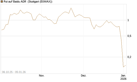 Put auf Baidu ADR [J.P. Morgan Structured Products B.V.] Chart