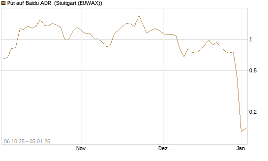 Put auf Baidu ADR [J.P. Morgan Structured Products B.V.] Chart