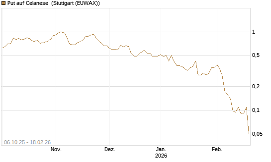 Put auf Celanese [J.P. Morgan Structured Products B.V.] Chart