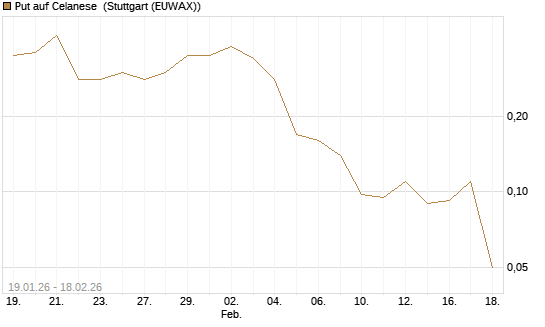 Put auf Celanese [J.P. Morgan Structured Products B.V.] Chart