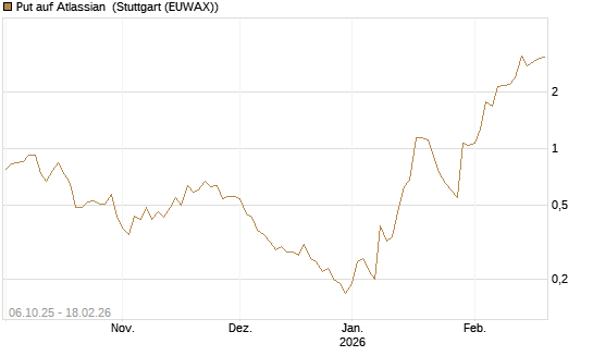 Put auf Atlassian [J.P. Morgan Structured Products B.V.] Chart