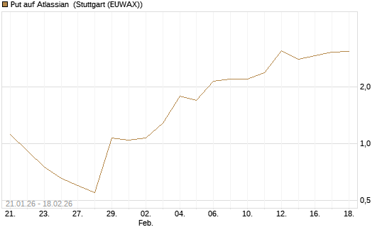Put auf Atlassian [J.P. Morgan Structured Products B.V.] Chart