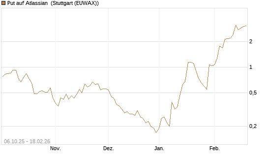 Put auf Atlassian [J.P. Morgan Structured Products B.V.] Chart