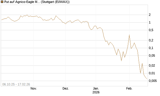 Put auf Agnico-Eagle Mines [J.P. Morgan Structured Products B.V.] Chart