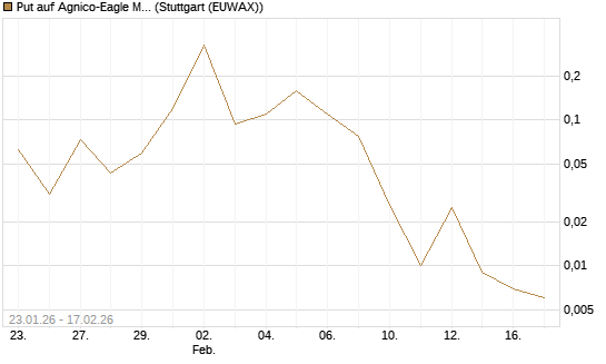 Put auf Agnico-Eagle Mines [J.P. Morgan Structured Products B.V.] Chart
