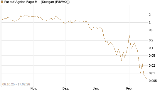 Put auf Agnico-Eagle Mines [J.P. Morgan Structured Products B.V.] Chart