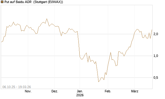 Put auf Baidu ADR [J.P. Morgan Structured Products B.V.] Chart