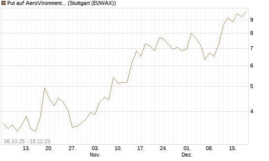 Put auf AeroVironment Inc [J.P. Morgan Structured Products B.V.] Chart