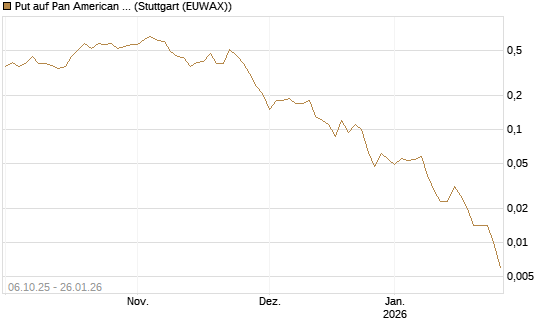 Put auf Pan American Silver [J.P. Morgan Structured Products B.V.] Chart