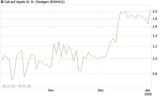 Call auf Apollo Gl. M [J.P. Morgan Structured Products B.V.] Chart