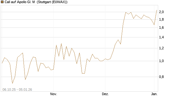 Call auf Apollo Gl. M [J.P. Morgan Structured Products B.V.] Chart
