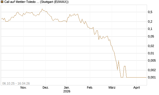 Call auf Mettler-Toledo Int. Inc [J.P. Morgan Structured Products B.V.] Chart