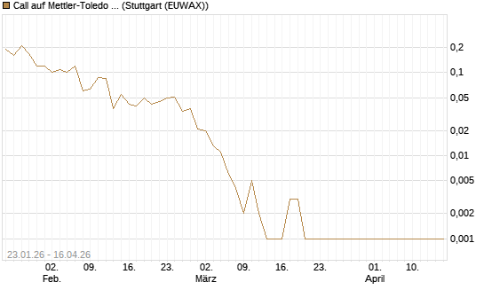 Call auf Mettler-Toledo Int. Inc [J.P. Morgan Structured Products B.V.] Chart