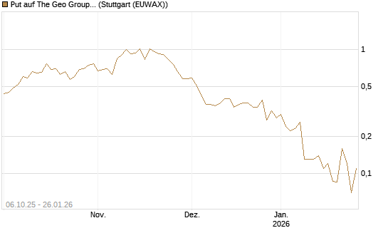 Put auf The Geo Group REIT [J.P. Morgan Structured Products B.V.] Chart