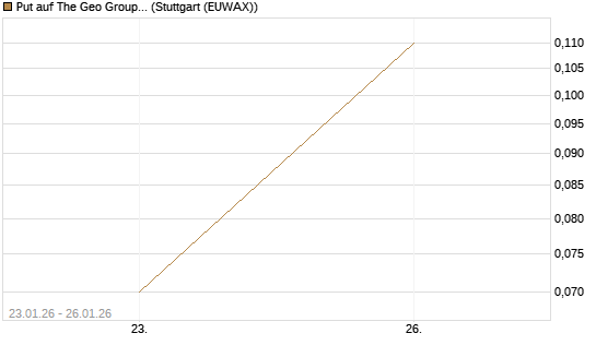 Put auf The Geo Group REIT [J.P. Morgan Structured Products B.V.] Chart