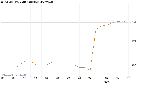 Put auf FMC Corp [J.P. Morgan Structured Products B.V.] Chart