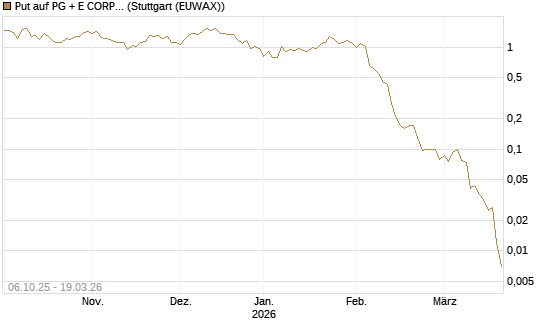 Put auf PG + E CORP. [J.P. Morgan Structured Products B.V.] Chart
