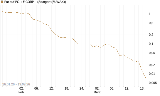 Put auf PG + E CORP. [J.P. Morgan Structured Products B.V.] Chart
