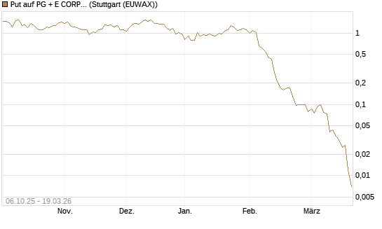 Put auf PG + E CORP. [J.P. Morgan Structured Products B.V.] Chart