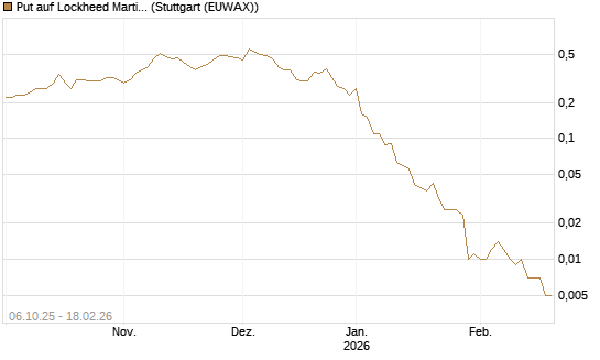 Put auf Lockheed Martin [J.P. Morgan Structured Products B.V.] Chart