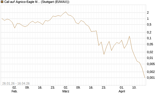 Call auf Agnico-Eagle Mines [J.P. Morgan Structured Products B.V.] Chart