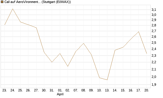 Call auf AeroVironment Inc [Société Générale Effekten GmbH] Chart