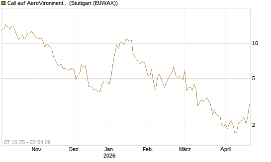 Call auf AeroVironment Inc [Société Générale Effekten GmbH] Chart